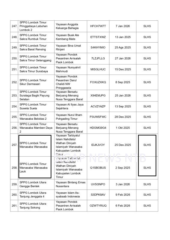 Surat Pemberhentian Operasional SPPG Provinsi Nusa Tenggara Barat (NTB) - Halaman 17 (BGN RI)